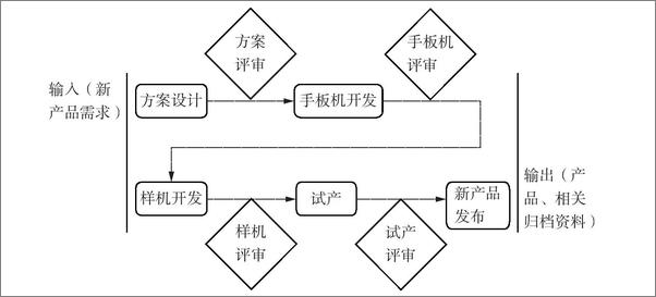 书籍《资深项目经理这样做新产品开发管理》 - 插图1