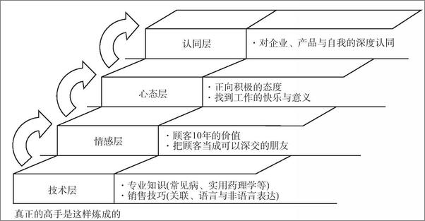 书籍《引爆药店成交率1_店员导购实战》 - 插图2
