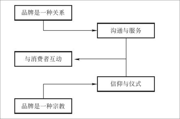 书籍《品牌管理理论与实务》 - 插图2