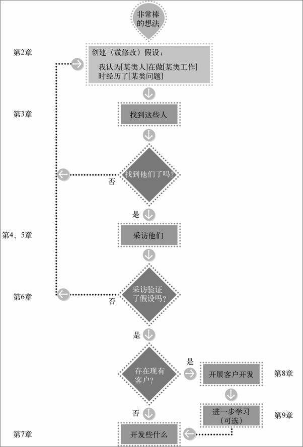 书籍《精益客户开发》 - 插图2