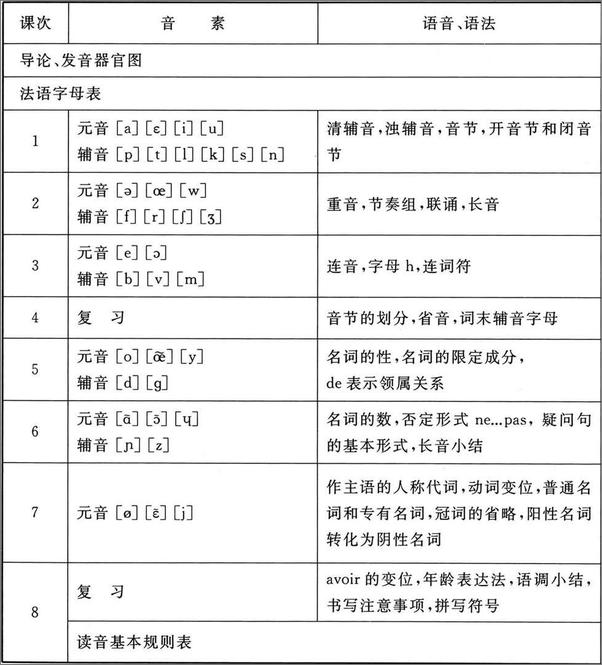 书籍《简明法语教程上》 - 插图1