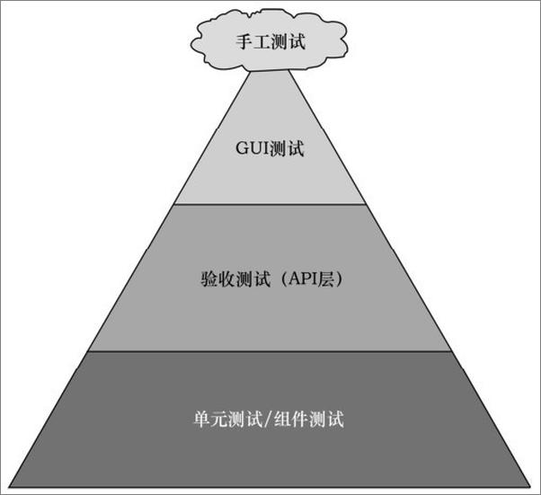 书籍《优质代码：软件测试的原则、实践与模式》 - 插图1