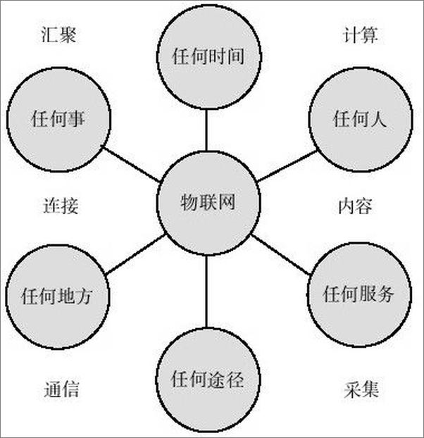 书籍《智慧的物联网_感知中国和世界的技术》 - 插图2