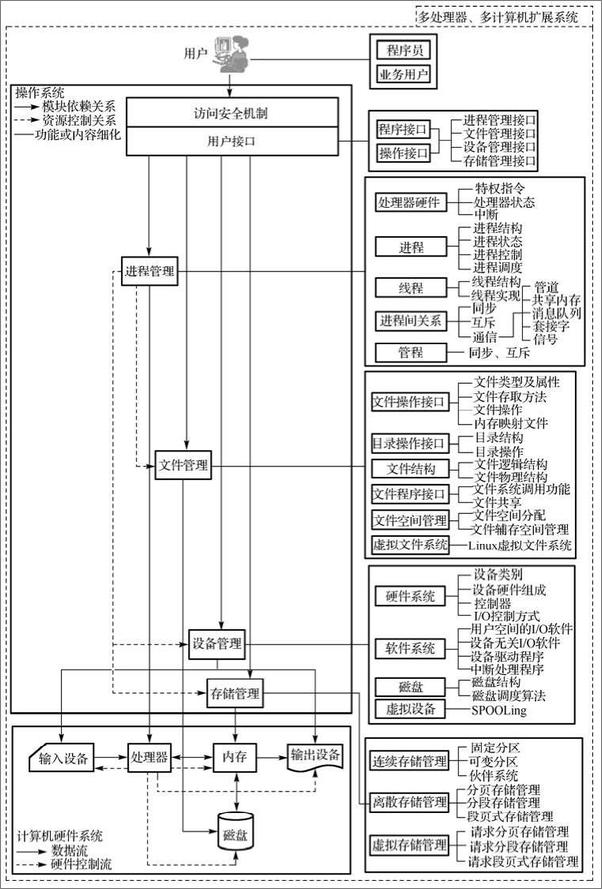 书籍《操作系统原理与Linux实践教程》 - 插图1