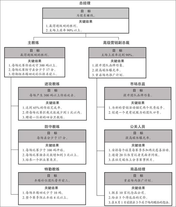 书籍《这就是OKR：让谷歌、亚马逊实现爆炸性增长的工作法》 - 插图2