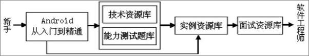 书籍《Android从入门到精通》 - 插图2