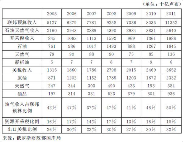 书籍《俄罗斯的重新崛起：俄罗斯经济的“油气依赖”及其现代化转型研究》 - 插图1