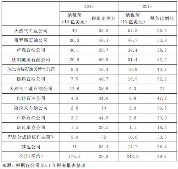 书籍《俄罗斯的重新崛起：俄罗斯经济的“油气依赖”及其现代化转型研究》 - 插图2