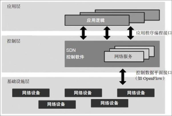 书籍《软件定义安全：SDN_NFV新型网络的安全揭秘》 - 插图2