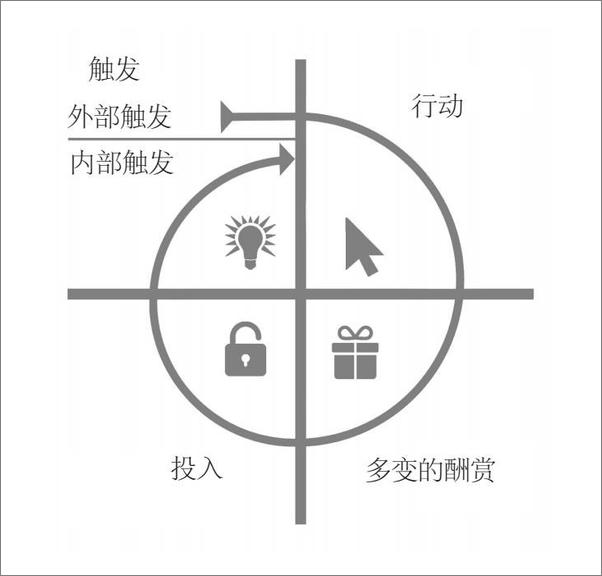 书籍《上瘾 ——让用户养成使用习惯的四大产品逻辑》 - 插图1