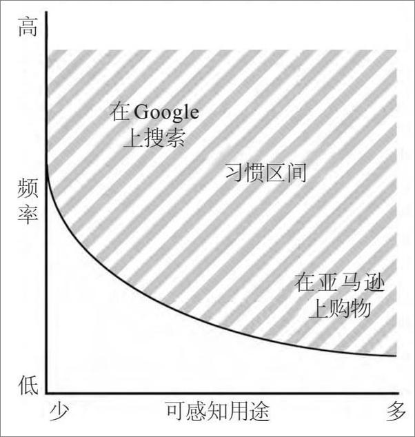 书籍《上瘾 ——让用户养成使用习惯的四大产品逻辑》 - 插图2