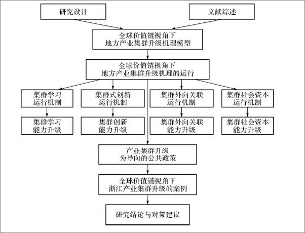 书籍《全球价值链视角下地方产业集群升级机理研究_以浙江产业集群升级为例》 - 插图2