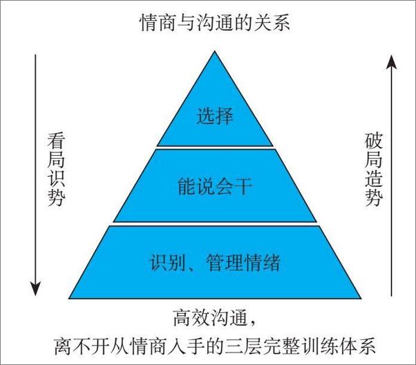 书籍《高情商沟通》 - 插图1