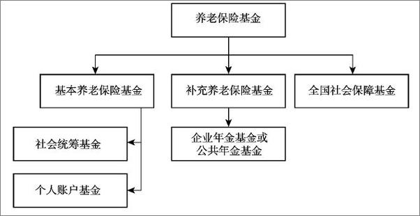 书籍《养老保险基金投资运营的风险预警和防范》 - 插图1