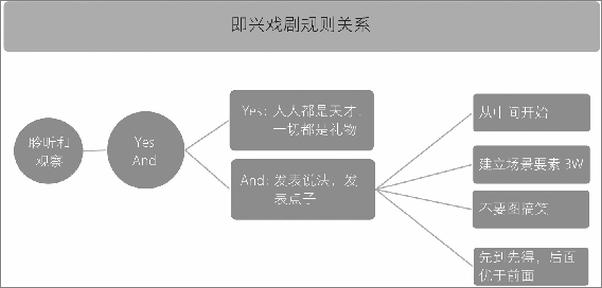 书籍《即兴戏剧》 - 插图2