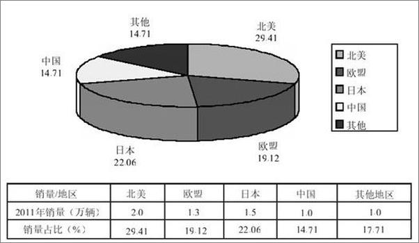 书籍《新能源汽车及锂离子动力电池产业研究》 - 插图2