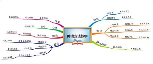 书籍《思维导图学与用》 - 插图1