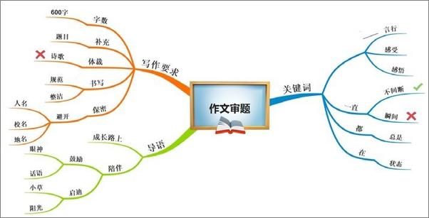 书籍《思维导图学与用》 - 插图2