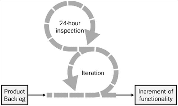 书籍《AgileProjectManagementwithScrum》 - 插图2