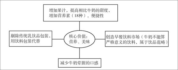 书籍《5小时读懂快消品营销_ 中国快消品案例观察 - 陈海超》 - 插图2