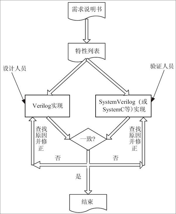 书籍《UVM实战》 - 插图1