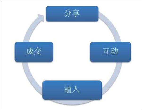 书籍《移动互联网营销：企业快速转型与升级秘笈》 - 插图2