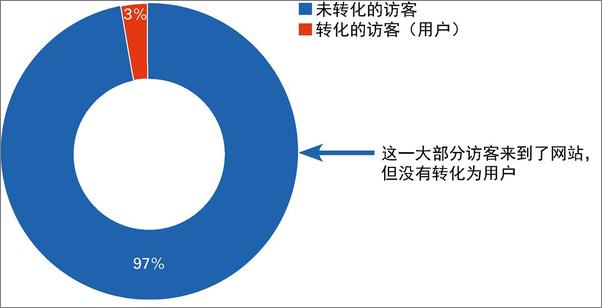 书籍《流量的秘密GoogleAnalytics网站分析与商业实战》 - 插图2