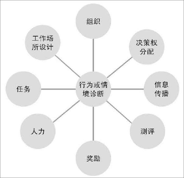 书籍《如何改变员工行为：沃顿商学院的高效变革管理课》 - 插图2