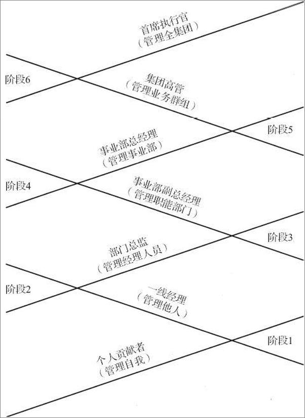 书籍《领导梯队：全面打造领导力驱动型公司拉姆·查兰》 - 插图2