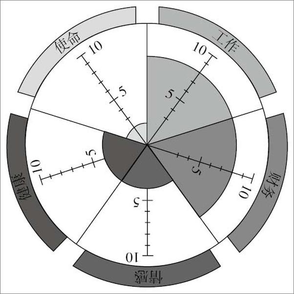 书籍《美好人生运营指南：哈佛MBA写给你的人生管理课》 - 插图2