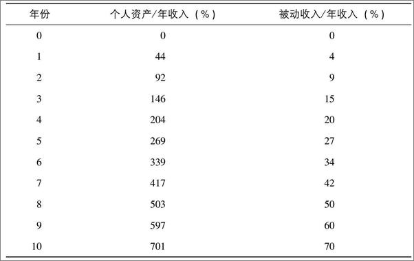 书籍《工薪族财务自由说明书》 - 插图2