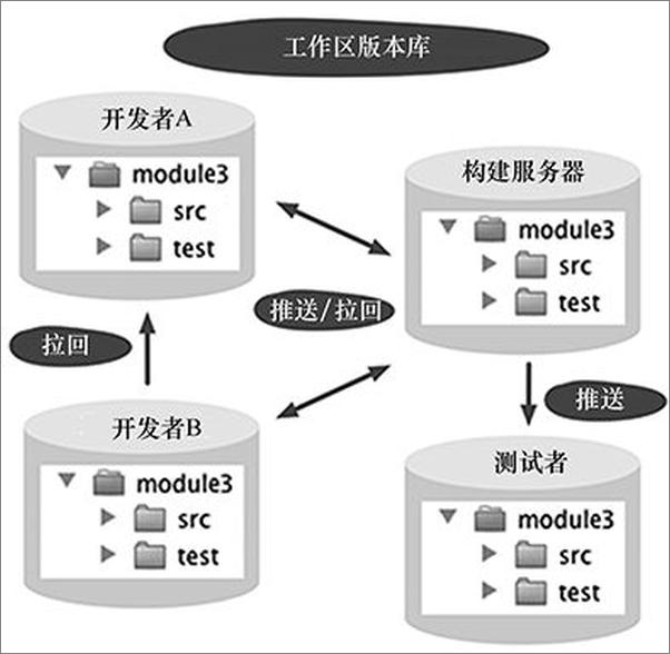 书籍《Git学习指南》 - 插图2