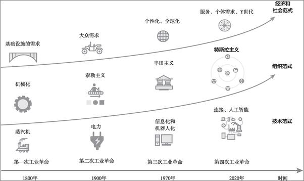 书籍《特斯拉模式：从丰田主义到特斯拉主义，埃隆·马斯克的工业颠覆》 - 插图1