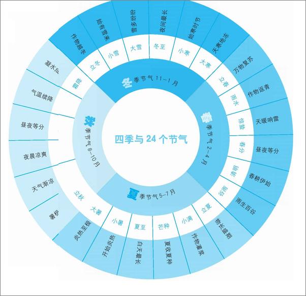 书籍《节气时令应该这样吃》 - 插图2