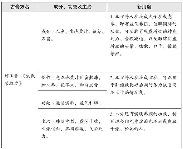 书籍《美味养生滋补膏方》 - 插图2