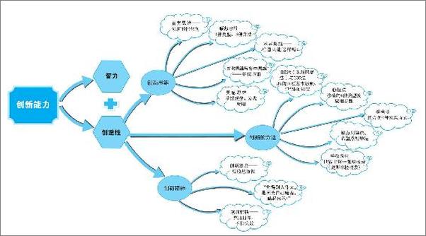 书籍《创新思维训练与方法升级版》 - 插图2