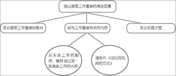 书籍《不会写,怎敢拼外企——TCS3级跳_解析商务英语写作经典案例》 - 插图2