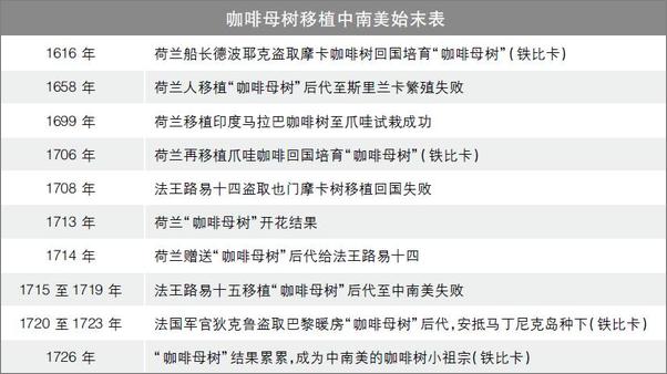 书籍《世界咖啡学 变革、精品豆、烘焙技法与中国咖啡探秘》 - 插图1