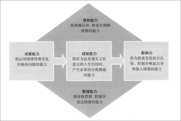 书籍《情商优势：情商与成功：珍藏版》 - 插图2