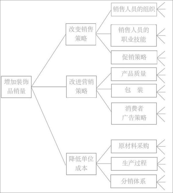 书籍《麦肯锡方法》 - 插图2