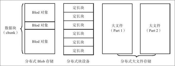 书籍《大规模分布式存储系统：原理解析与架构实战》 - 插图1