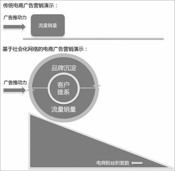 书籍《新营销战_社会化网络营销实战解密》 - 插图1