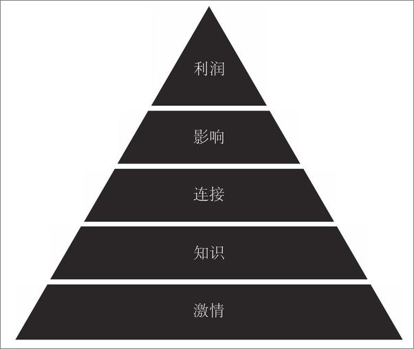 书籍《深度连接：让优秀的人都为你所用》 - 插图2