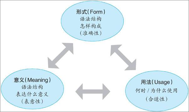 书籍《英语语法新思维初级教程——走近语法》 - 插图1