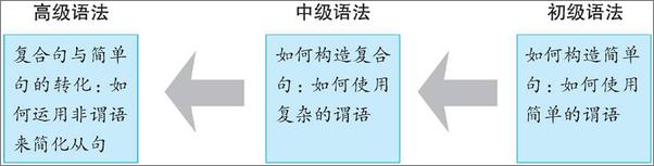 书籍《英语语法新思维初级教程——走近语法》 - 插图2