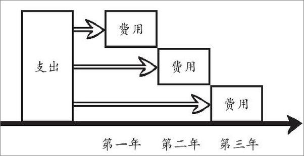 书籍《像读悬疑小说一样读懂会计学》 - 插图2