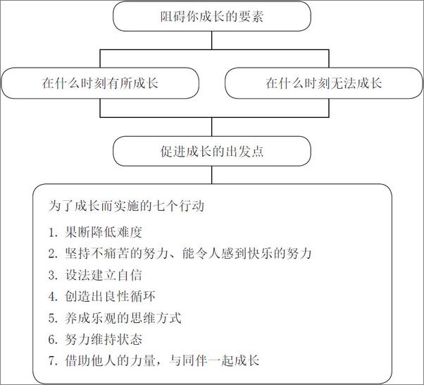 书籍《终身成长行动指南》 - 插图2