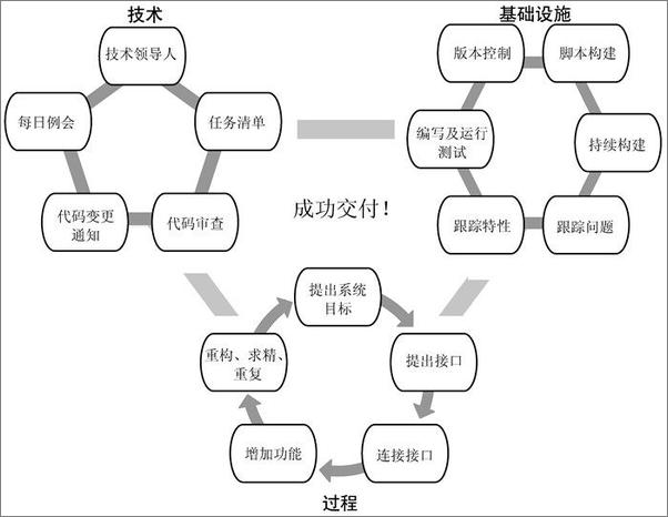 书籍《软件项目成功之道》 - 插图1