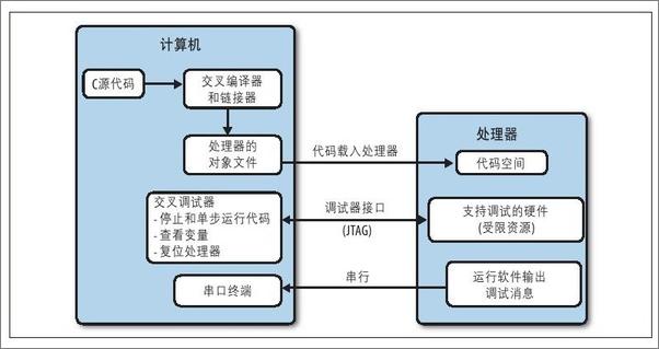 书籍《嵌入式系统设计与实践》 - 插图1