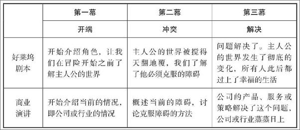 书籍《像TED一样演讲2：沟通升级》 - 插图2